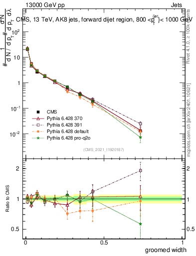 Plot of j.width.g in 13000 GeV pp collisions