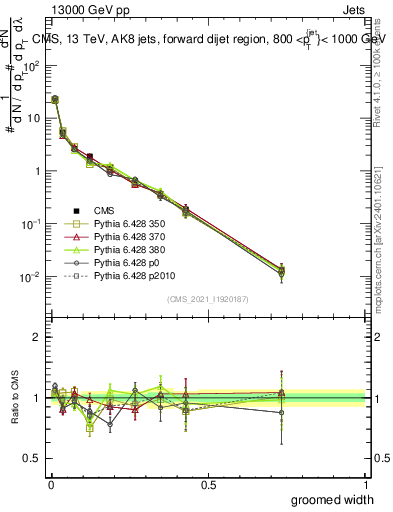 Plot of j.width.g in 13000 GeV pp collisions