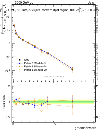 Plot of j.width.g in 13000 GeV pp collisions