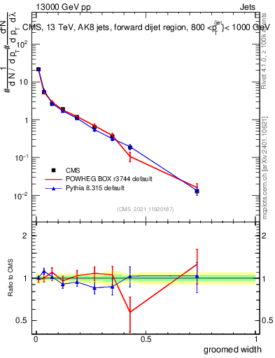 Plot of j.width.g in 13000 GeV pp collisions