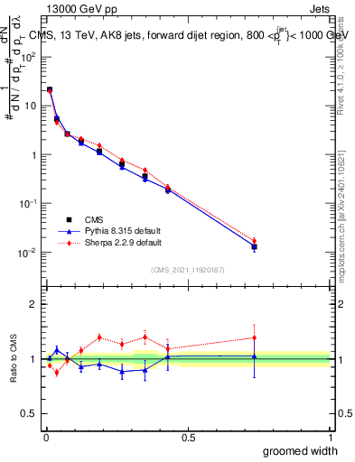 Plot of j.width.g in 13000 GeV pp collisions