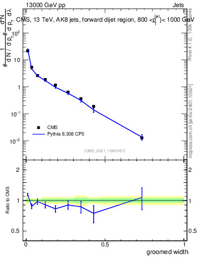 Plot of j.width.g in 13000 GeV pp collisions
