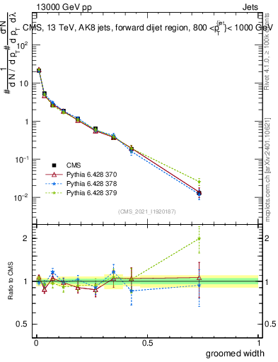 Plot of j.width.g in 13000 GeV pp collisions
