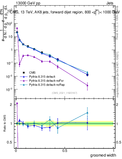 Plot of j.width.g in 13000 GeV pp collisions