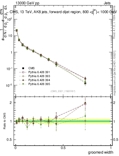 Plot of j.width.g in 13000 GeV pp collisions