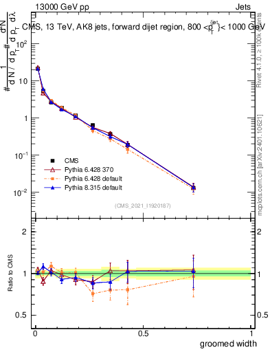 Plot of j.width.g in 13000 GeV pp collisions