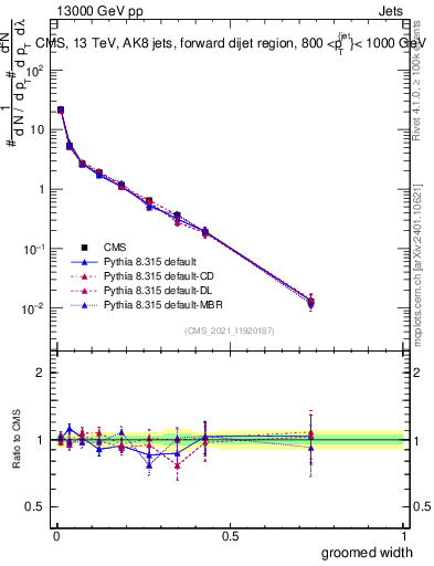 Plot of j.width.g in 13000 GeV pp collisions
