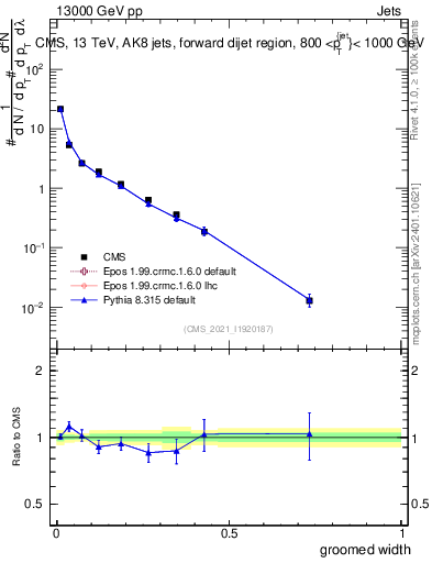 Plot of j.width.g in 13000 GeV pp collisions