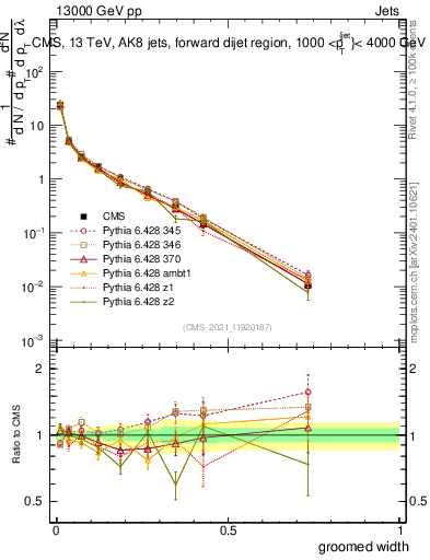 Plot of j.width.g in 13000 GeV pp collisions