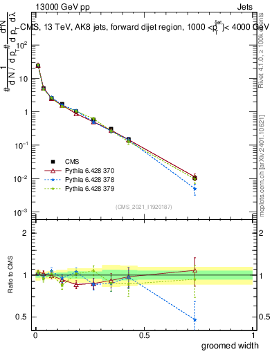 Plot of j.width.g in 13000 GeV pp collisions