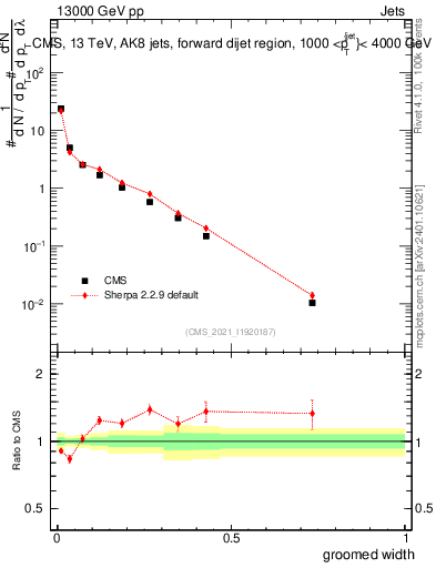 Plot of j.width.g in 13000 GeV pp collisions