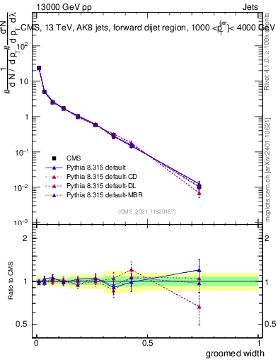 Plot of j.width.g in 13000 GeV pp collisions