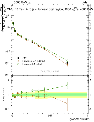 Plot of j.width.g in 13000 GeV pp collisions