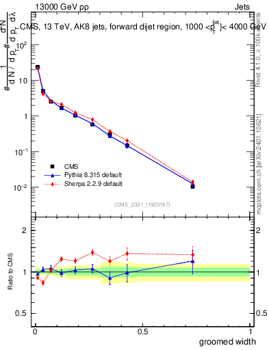 Plot of j.width.g in 13000 GeV pp collisions