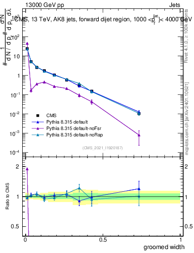 Plot of j.width.g in 13000 GeV pp collisions