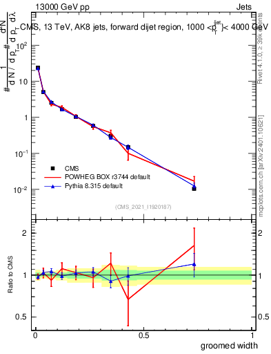 Plot of j.width.g in 13000 GeV pp collisions