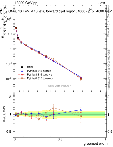 Plot of j.width.g in 13000 GeV pp collisions