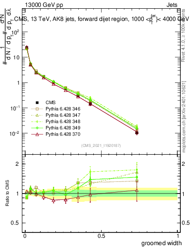 Plot of j.width.g in 13000 GeV pp collisions