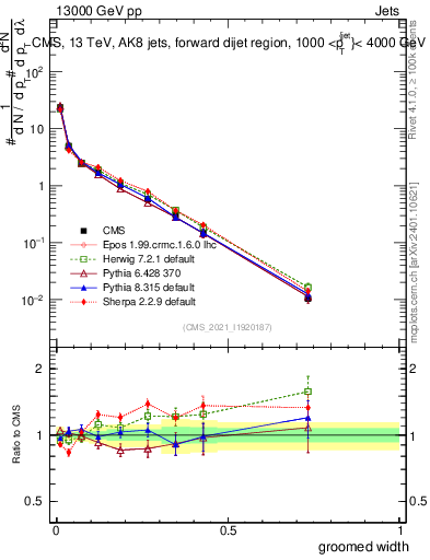 Plot of j.width.g in 13000 GeV pp collisions