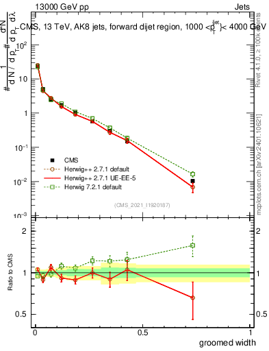 Plot of j.width.g in 13000 GeV pp collisions
