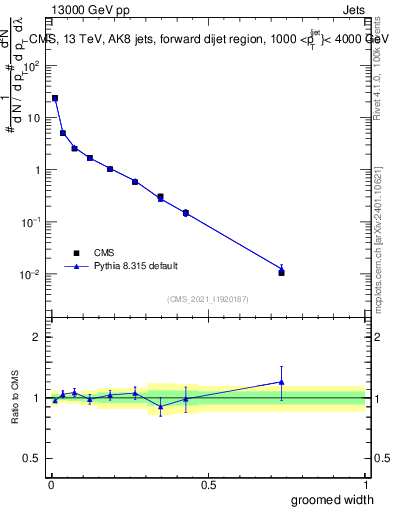 Plot of j.width.g in 13000 GeV pp collisions