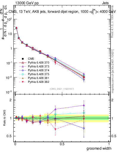 Plot of j.width.g in 13000 GeV pp collisions