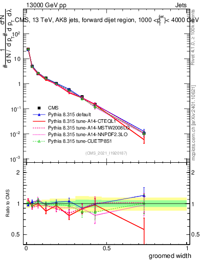 Plot of j.width.g in 13000 GeV pp collisions