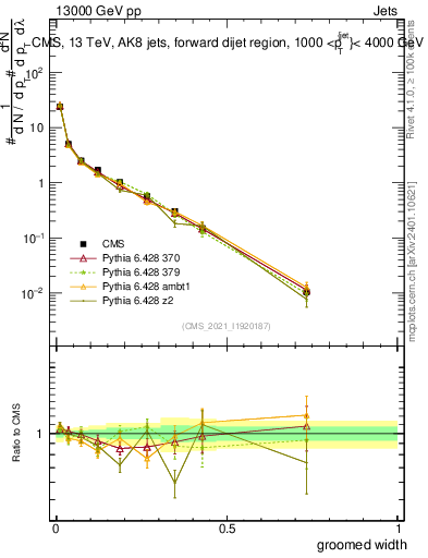 Plot of j.width.g in 13000 GeV pp collisions