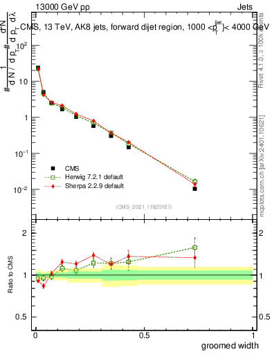 Plot of j.width.g in 13000 GeV pp collisions