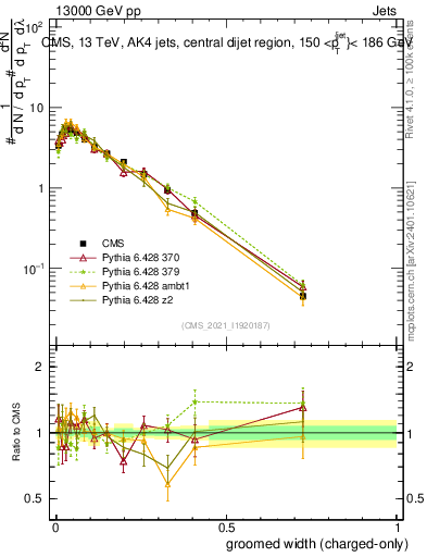 Plot of j.width.gc in 13000 GeV pp collisions