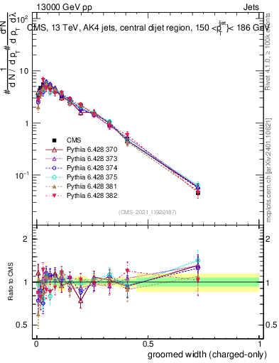Plot of j.width.gc in 13000 GeV pp collisions