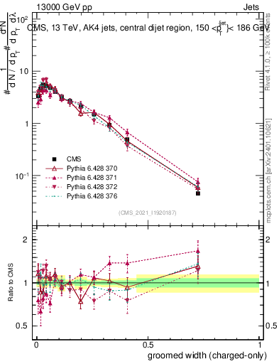 Plot of j.width.gc in 13000 GeV pp collisions