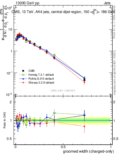 Plot of j.width.gc in 13000 GeV pp collisions