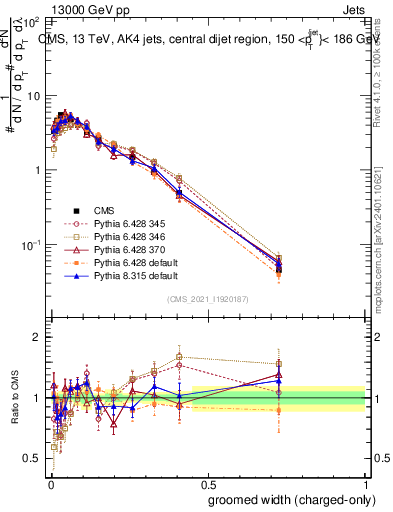 Plot of j.width.gc in 13000 GeV pp collisions
