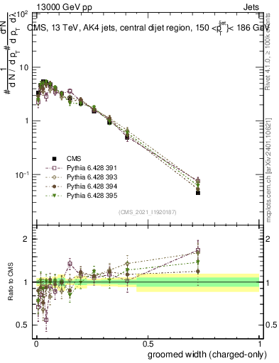 Plot of j.width.gc in 13000 GeV pp collisions