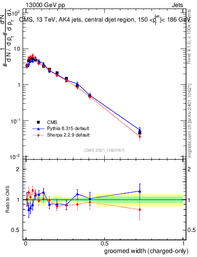 Plot of j.width.gc in 13000 GeV pp collisions