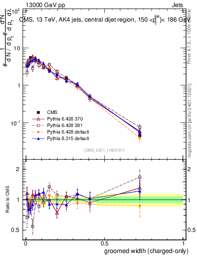 Plot of j.width.gc in 13000 GeV pp collisions
