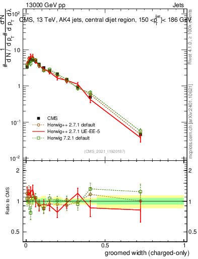 Plot of j.width.gc in 13000 GeV pp collisions