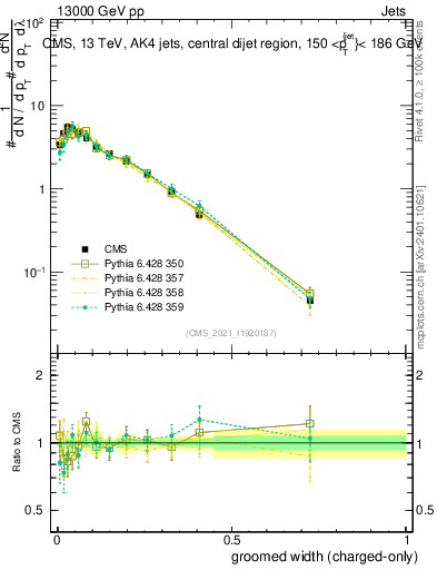 Plot of j.width.gc in 13000 GeV pp collisions