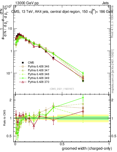 Plot of j.width.gc in 13000 GeV pp collisions