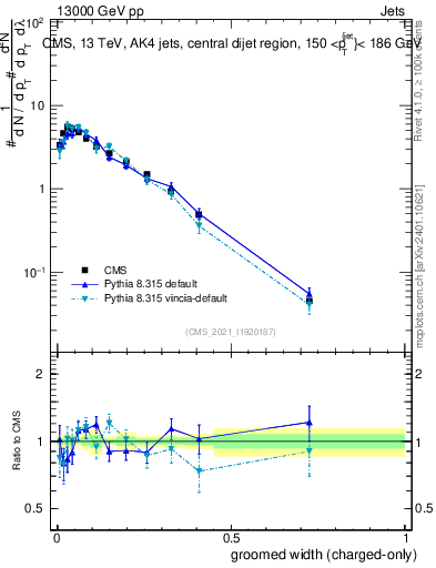 Plot of j.width.gc in 13000 GeV pp collisions