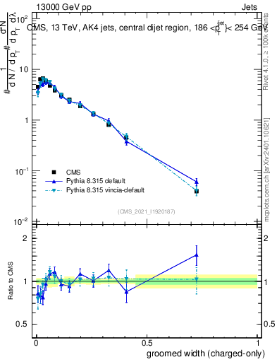 Plot of j.width.gc in 13000 GeV pp collisions