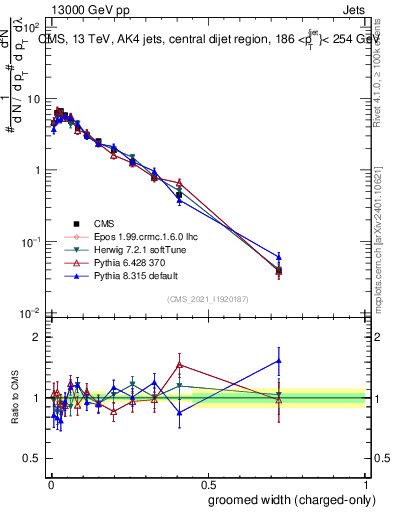 Plot of j.width.gc in 13000 GeV pp collisions