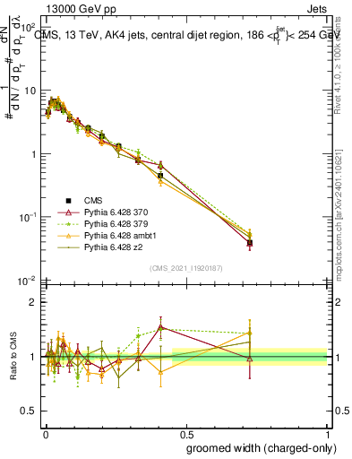 Plot of j.width.gc in 13000 GeV pp collisions