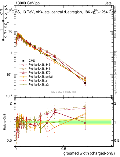 Plot of j.width.gc in 13000 GeV pp collisions
