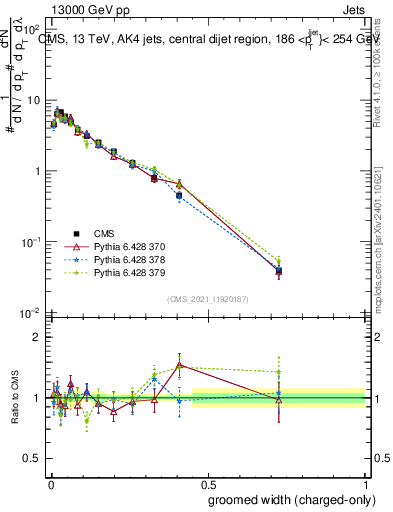 Plot of j.width.gc in 13000 GeV pp collisions