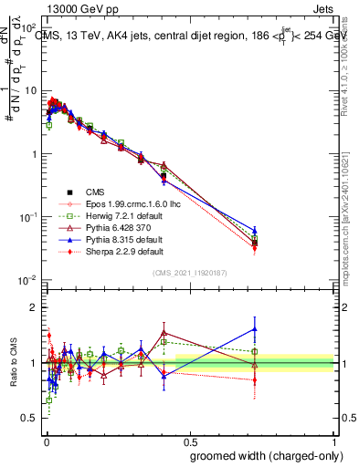Plot of j.width.gc in 13000 GeV pp collisions