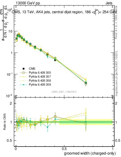 Plot of j.width.gc in 13000 GeV pp collisions