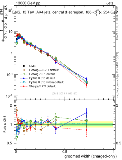 Plot of j.width.gc in 13000 GeV pp collisions