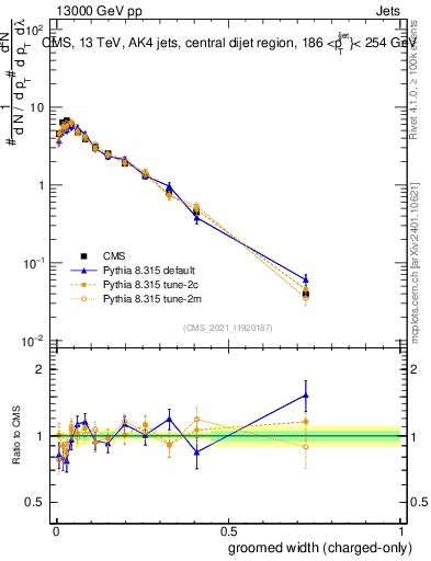 Plot of j.width.gc in 13000 GeV pp collisions